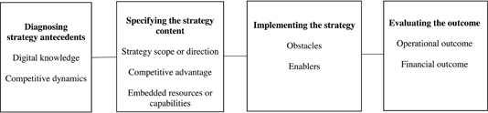 A flowchart depicts the four steps for developing a digital business strategy.