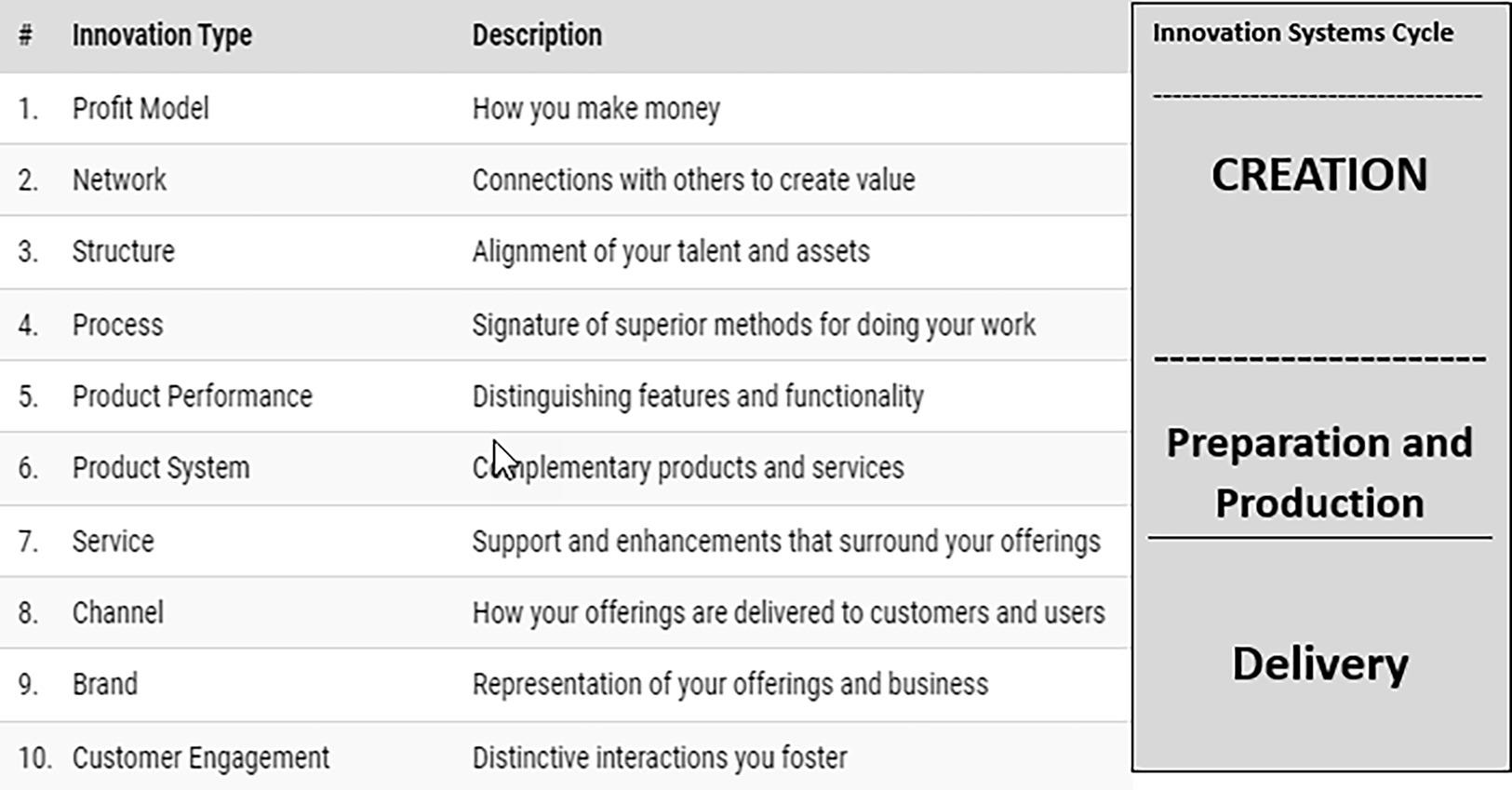 The table shows three columns: Innovation type, and description listing ten points, and on the right shows innovation systems cycle, creation, preparation and production, and delivery.