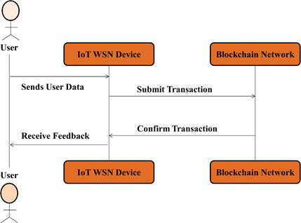 Illustration of the Wireless Sensor Network (WSN) architecture for the Internet of Things (IoT). IoT gadgets and wireless sensors gather data and wirelessly send it to a centralized data center. Blockchain technology that is decentralized improves security and privacy while addressing the drawbacks of centralized solutions.