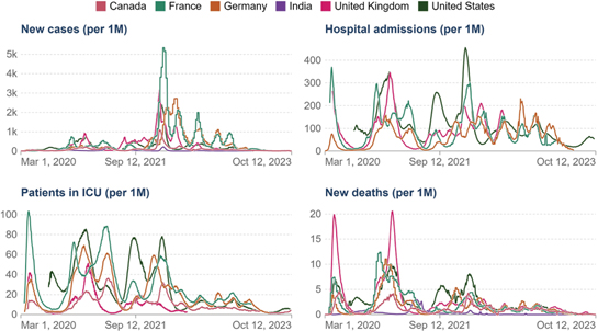 The trends in overall new cases, hospital admissions, I C U patients, and new deaths from March 1, 2020 to Oct 12, 2023 in six  different countries.