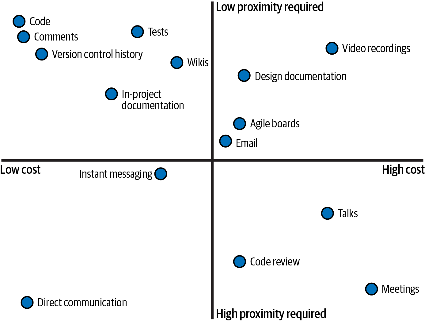 A graph plotting cost vs proximity of different communication methods.