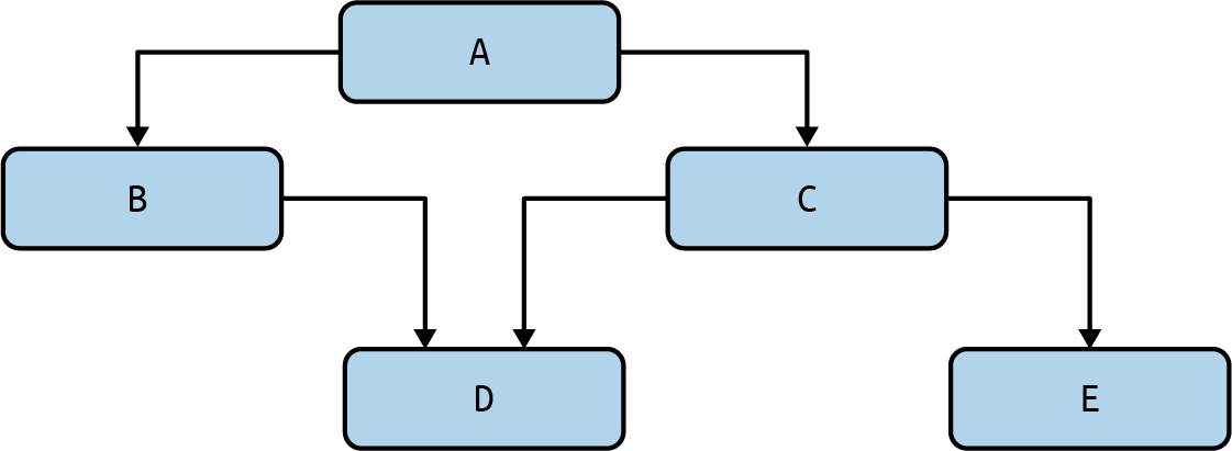 Box-and-arrows diagram