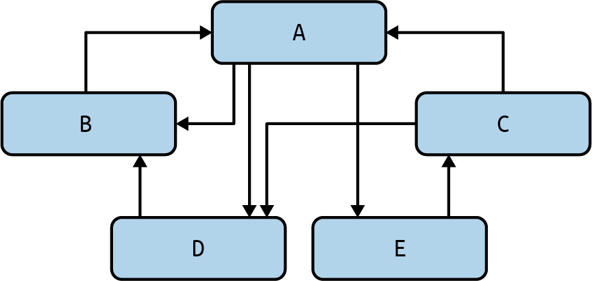 A tangled mess of dependencies