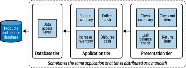 Appendix Service Mesh And Istio Fundamentals Microservices