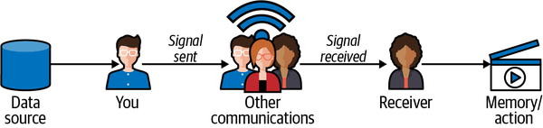 The data communication process in organizations