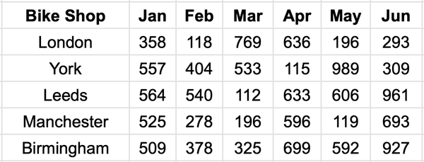 Table containing bike sales for stores in the United Kingdom