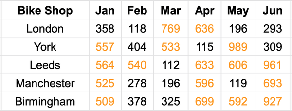 Highlighting values above the target (450)