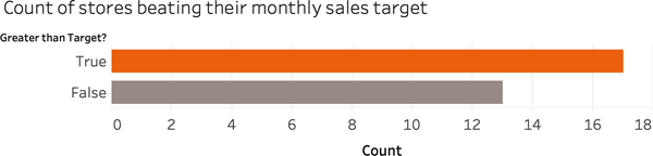 Count of stores beating their monthly sales target