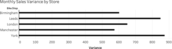 Sales variance shown as a bar chart