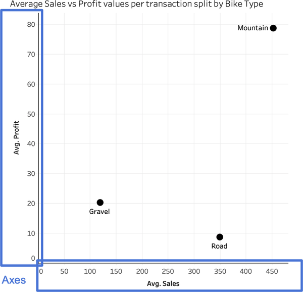 Multiple axes in a scatterplot