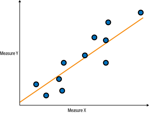 Scatterplot with a positive correlation