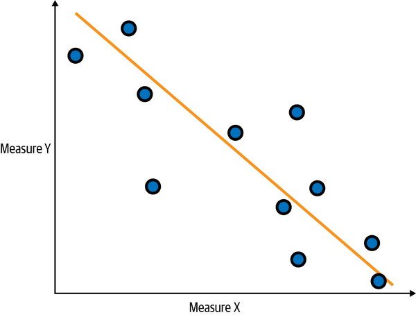 Scatterplot with a negative correlation