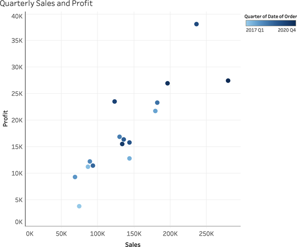 Sequentially colored scatterplot