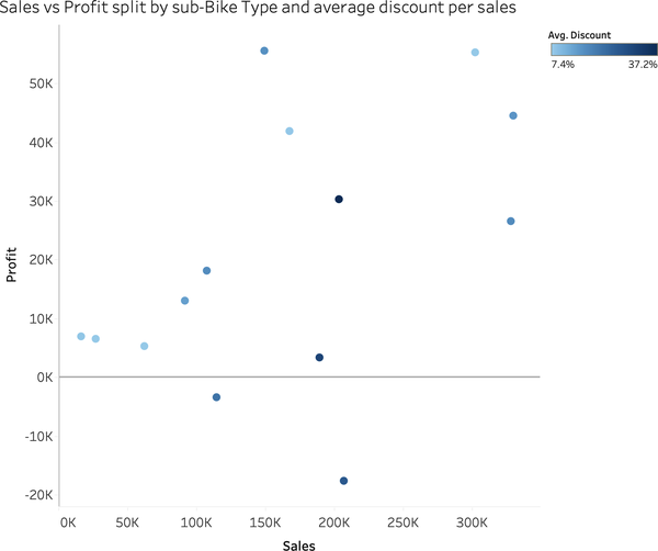 Scatterplot with sequential color palette