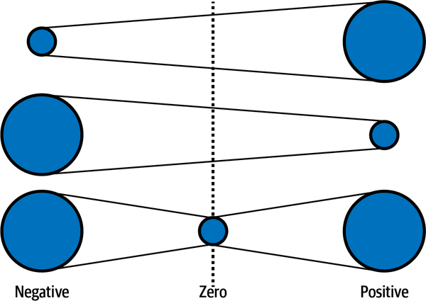 The effect of a scale crossing zero