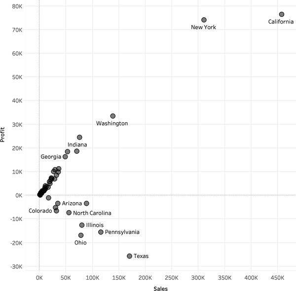 Scatterplot showing sales compared to profit for each state