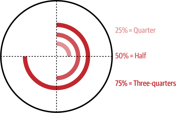 Reading pie chart angles