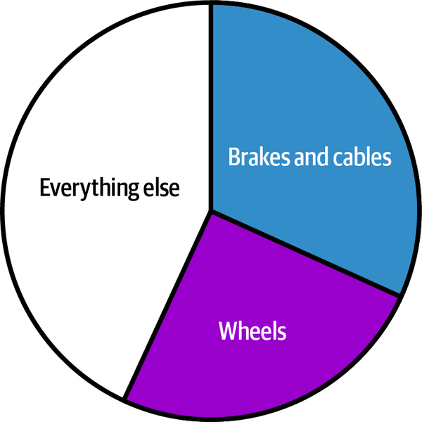 Offset sections making pie charts harder to read