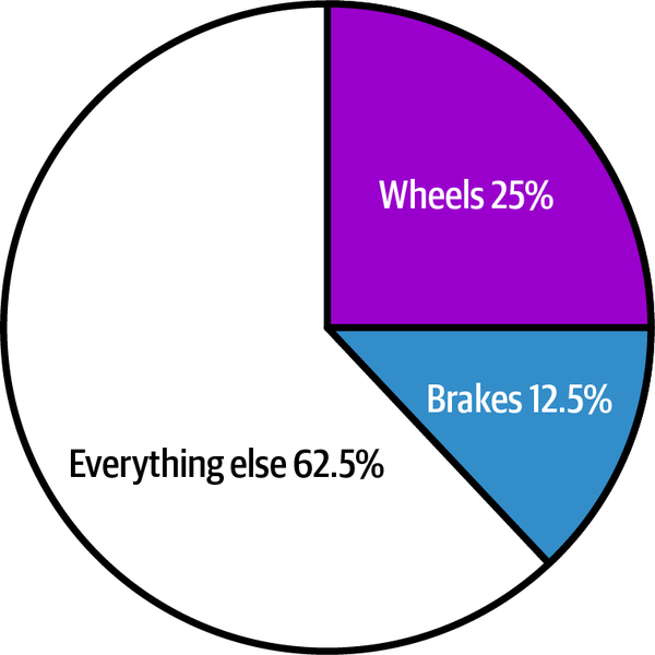 Pie chart with labels