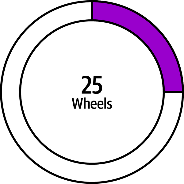 Donut chart with labels