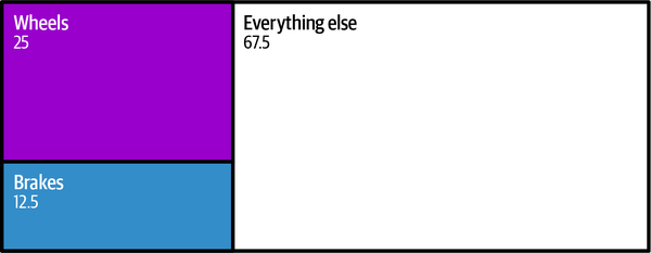 Treemap with multiple sections and labels