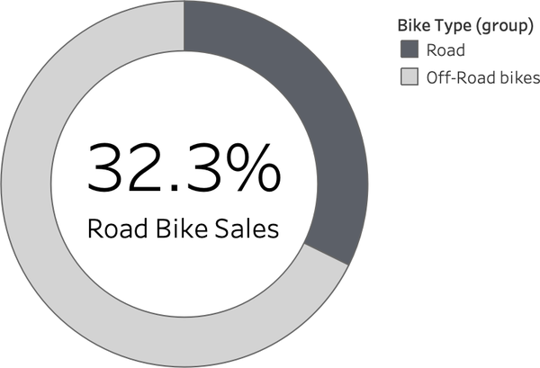 Simple donut chart example