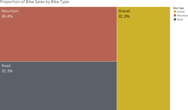 Basic treemap with multiple segments