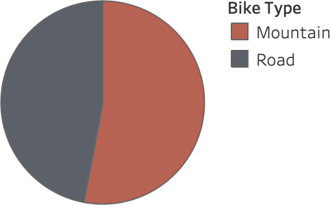 Pie chart not showing the total sales