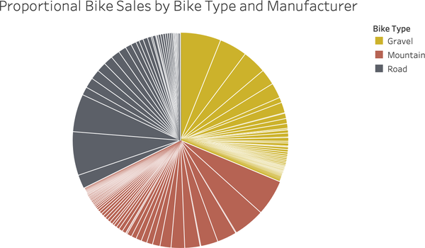 Pie chart with too many segments