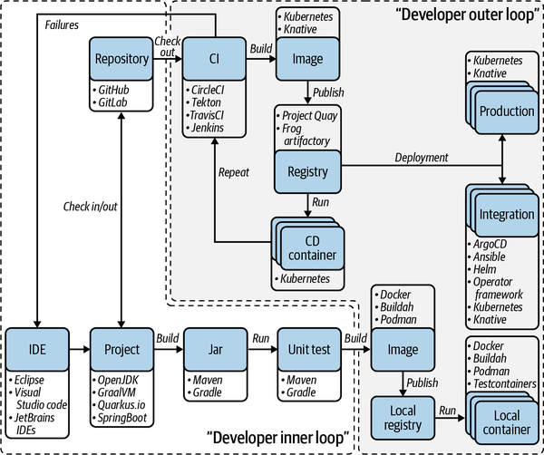 Development in a containerized world