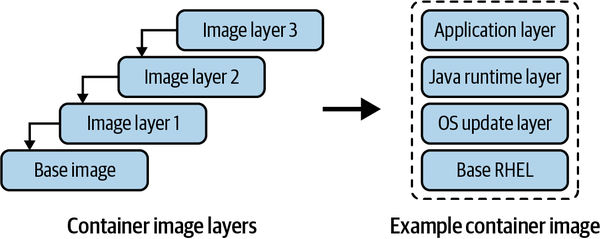 Container Image Layers