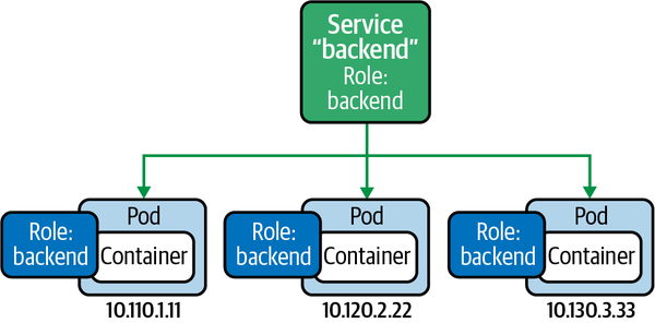 Kubernetes Service