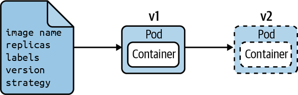 Deployments manage applications life-cycle and updates