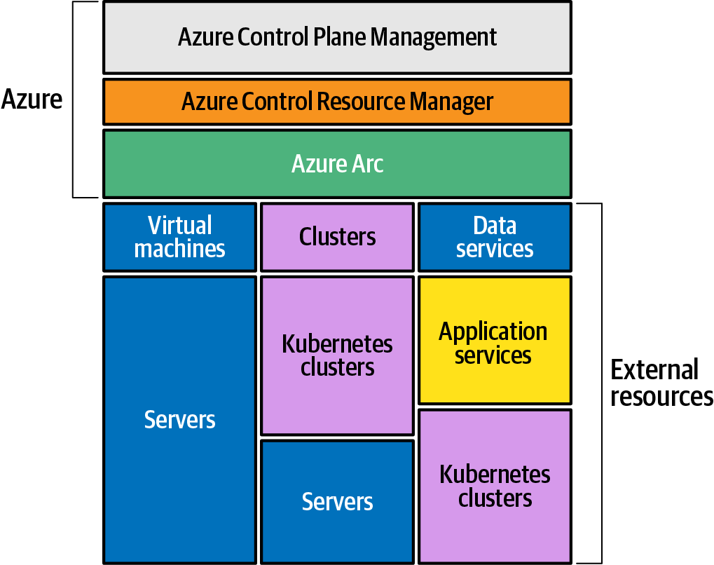 Diagram of Azure to external resources via Azure Arc