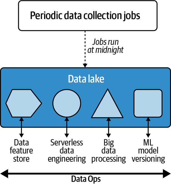 Data Engineering with a Cloud Data Lake