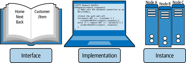 Interface, Implementation and Instance