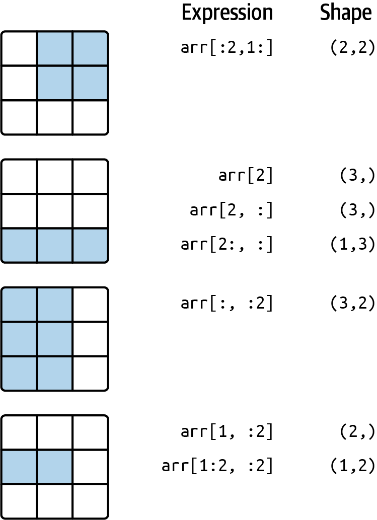 NumPy Basics: Arrays and Vectorized Computation - Python for Data 