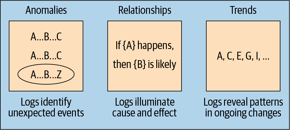 High level types of insights discoverable from log data