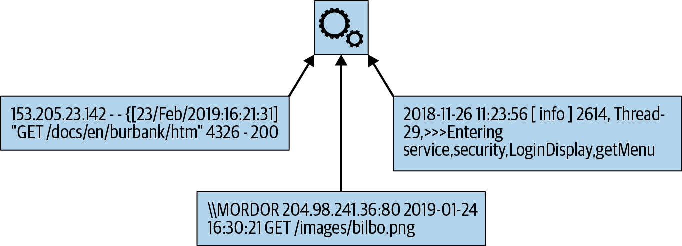 Challenge of bringing together nonstandardized log file formats