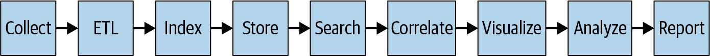 Pipeline for assembling and driving value from log data