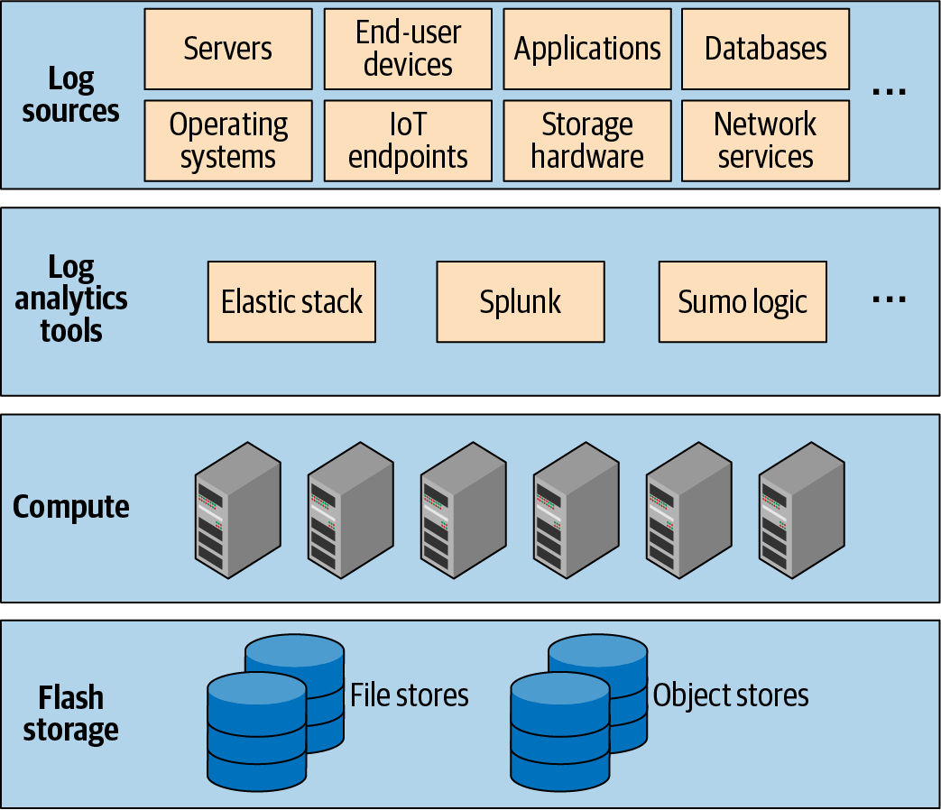 Placement of log analytics tools within the broader solution stack