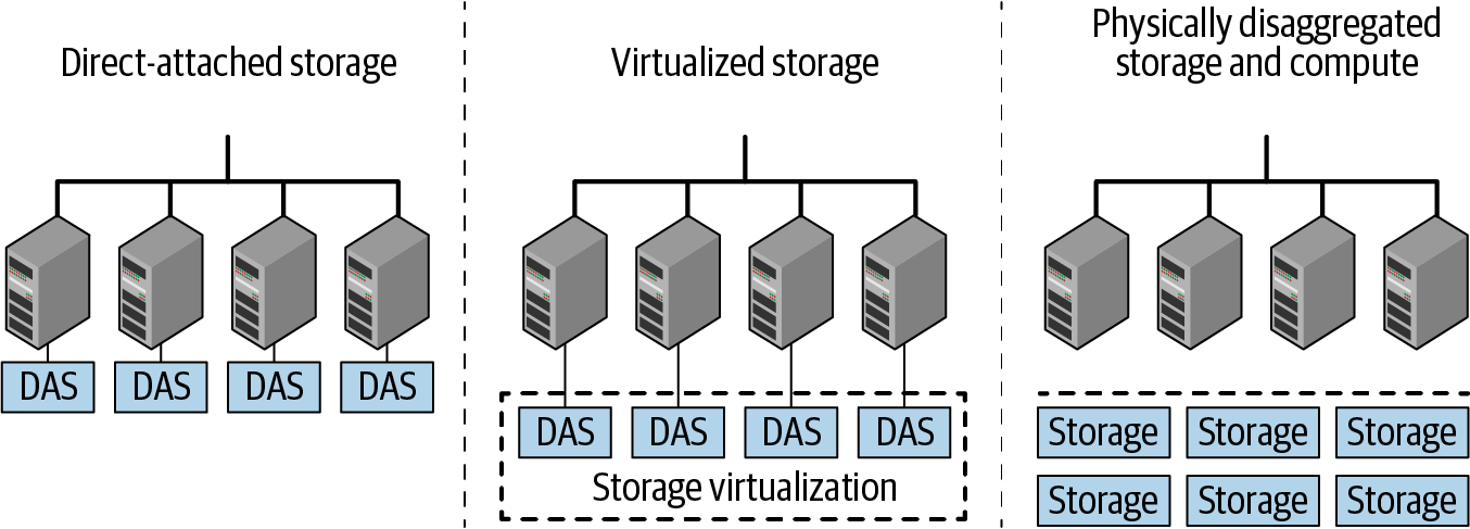 Common models for storage architecture in the enterprise