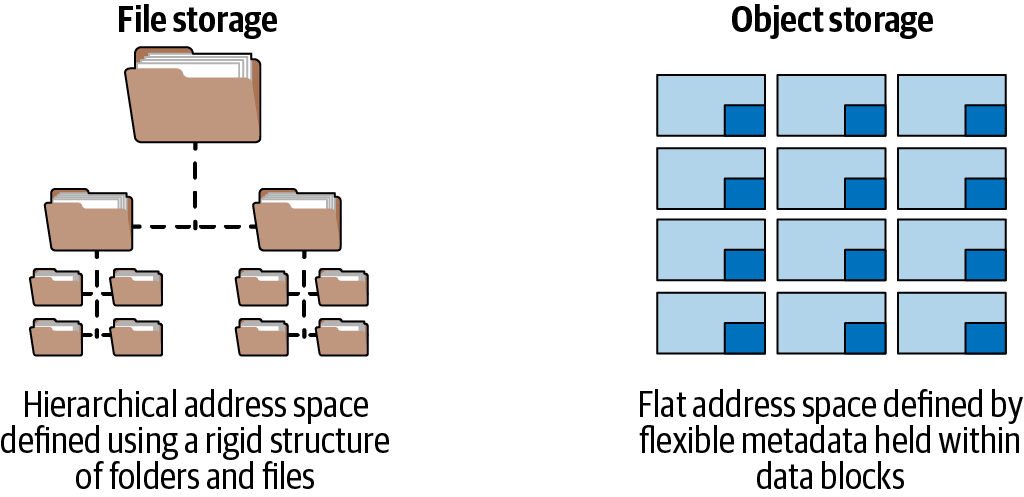 Data structures used by file and object storage