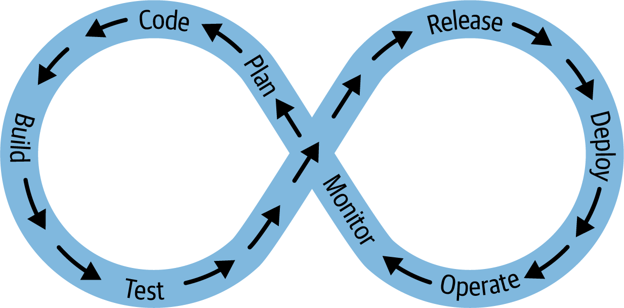   A continuous DevOps practice