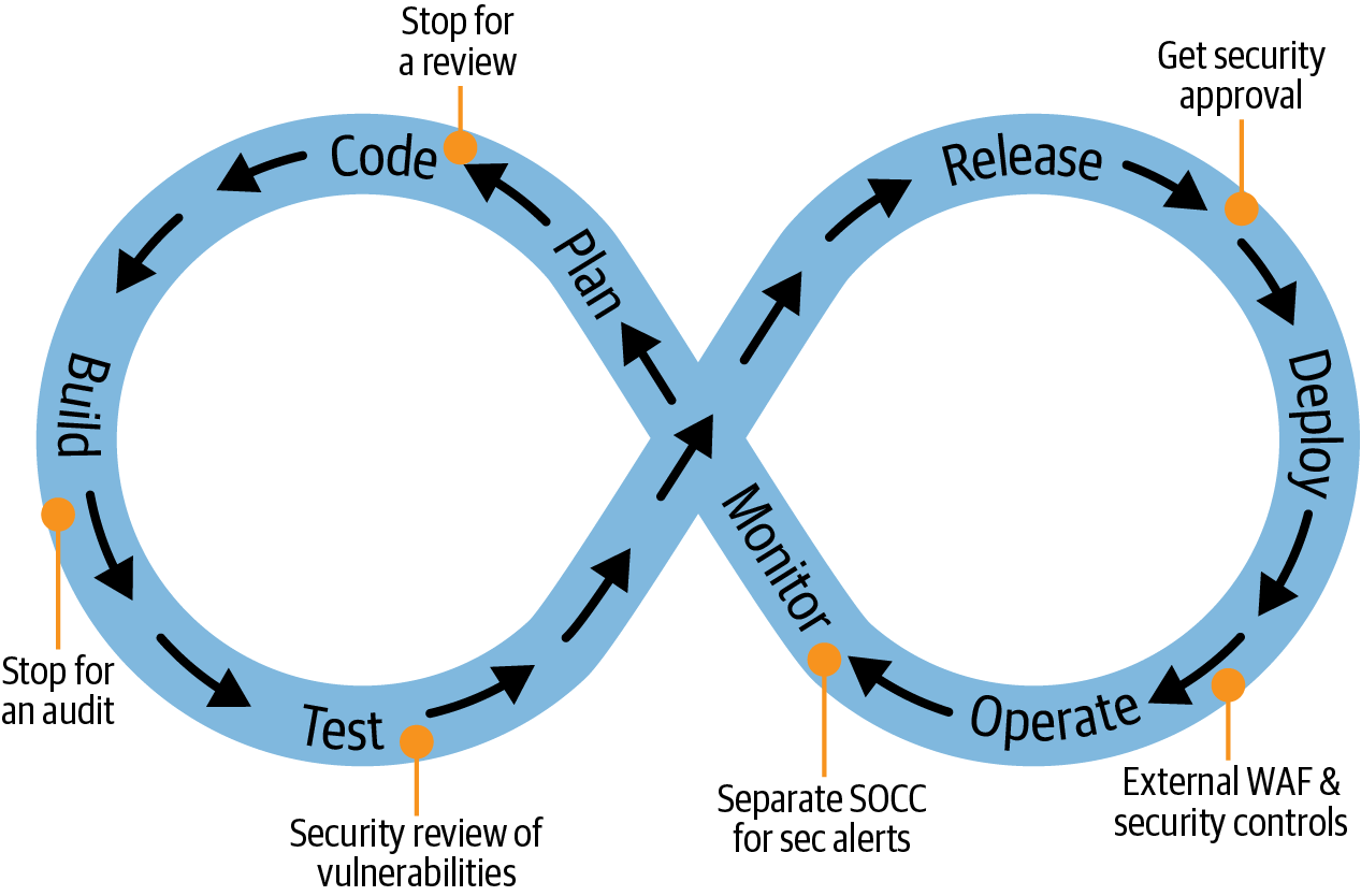   Security gates slowing down continuous delivery process