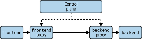 Diagram showing the control plane communicating with each proxy.