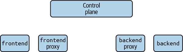 Diagram showing the service mesh architecture.