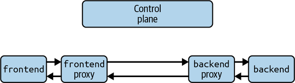 Diagram showing the frontend service calling the backend service.