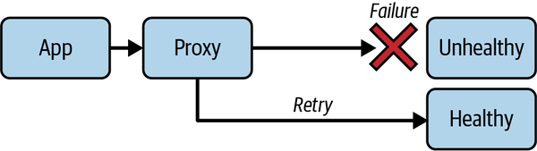 Diagram of service mesh retrying