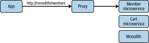 Diagram showing routing to microservices.